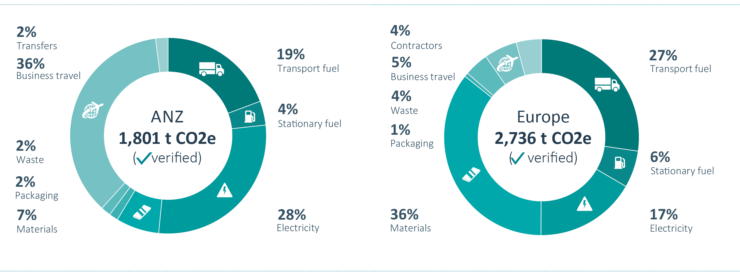 Verified Carbon Footprint